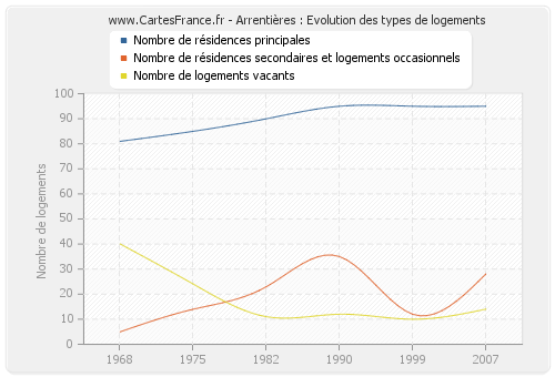 Arrentières : Evolution des types de logements