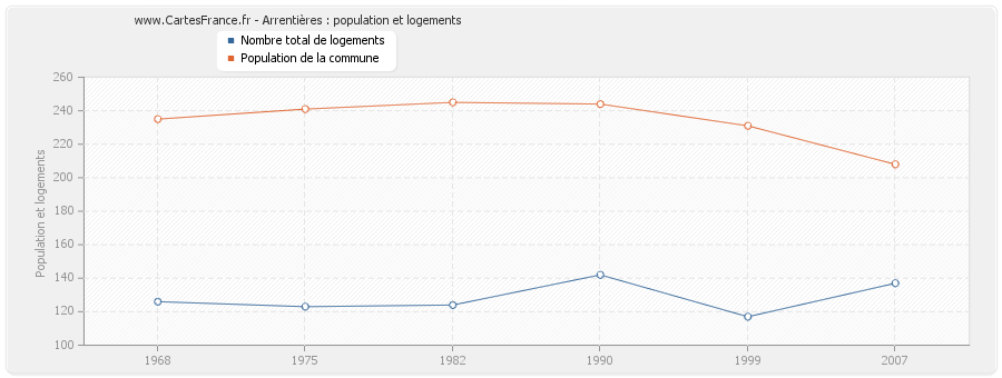 Arrentières : population et logements