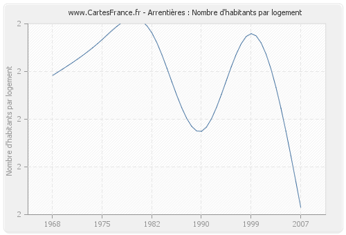 Arrentières : Nombre d'habitants par logement