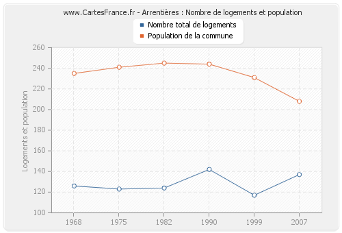 Arrentières : Nombre de logements et population