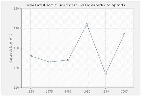 Arrentières : Evolution du nombre de logements