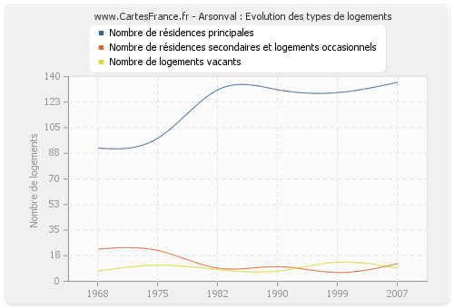 Arsonval : Evolution des types de logements