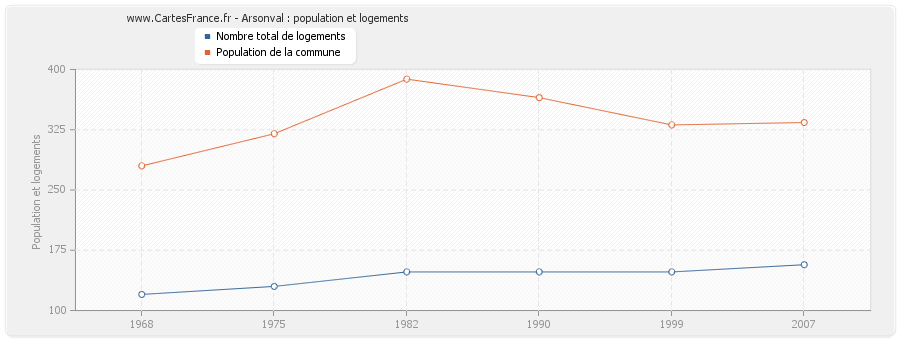 Arsonval : population et logements