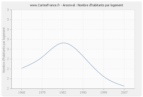 Arsonval : Nombre d'habitants par logement