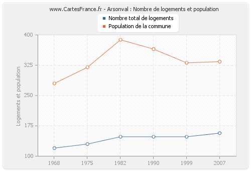 Arsonval : Nombre de logements et population