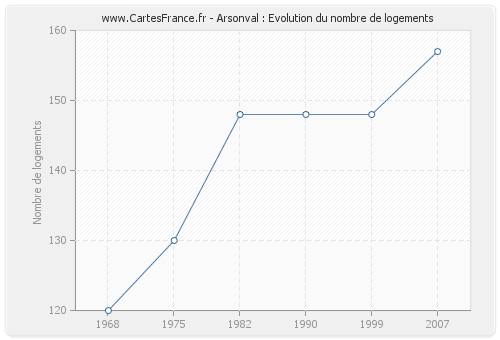 Arsonval : Evolution du nombre de logements