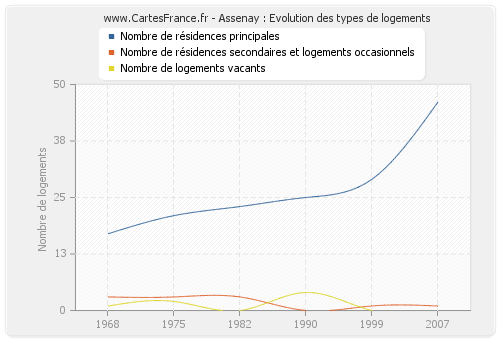 Assenay : Evolution des types de logements