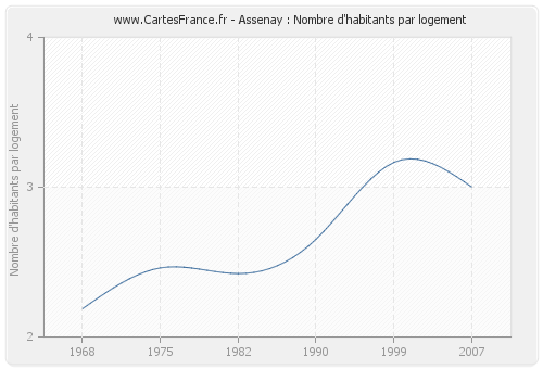 Assenay : Nombre d'habitants par logement