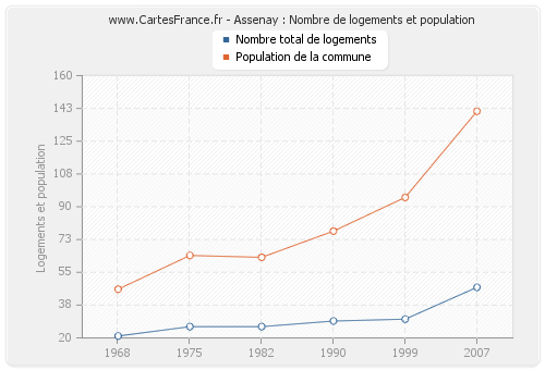 Assenay : Nombre de logements et population