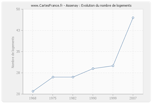 Assenay : Evolution du nombre de logements