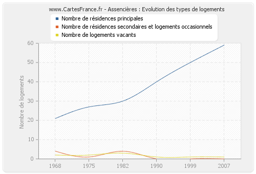 Assencières : Evolution des types de logements