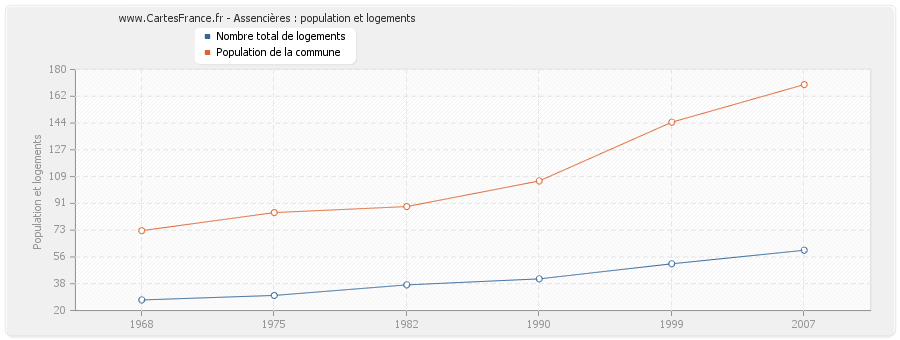 Assencières : population et logements