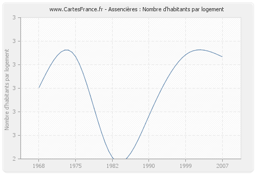 Assencières : Nombre d'habitants par logement