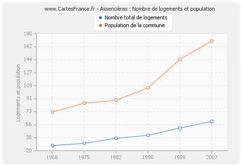 Assencières : Nombre de logements et population