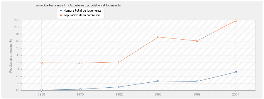 Aubeterre : population et logements