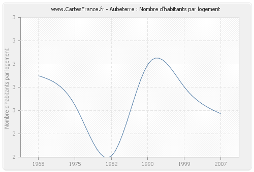 Aubeterre : Nombre d'habitants par logement