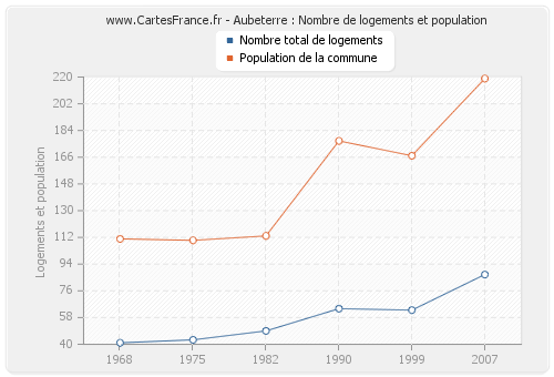 Aubeterre : Nombre de logements et population