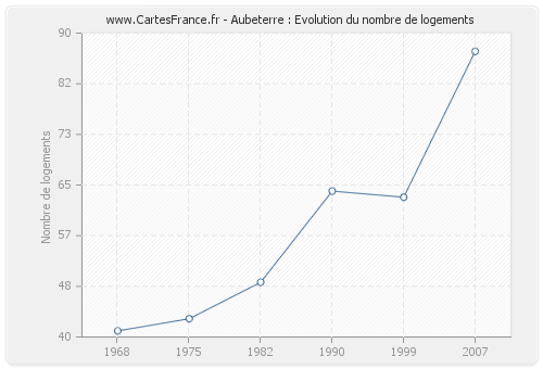 Aubeterre : Evolution du nombre de logements