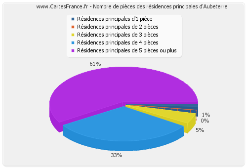 Nombre de pièces des résidences principales d'Aubeterre