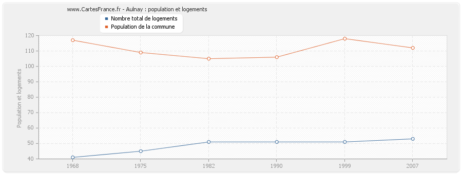 Aulnay : population et logements