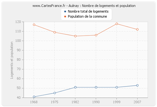 Aulnay : Nombre de logements et population