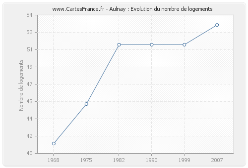 Aulnay : Evolution du nombre de logements