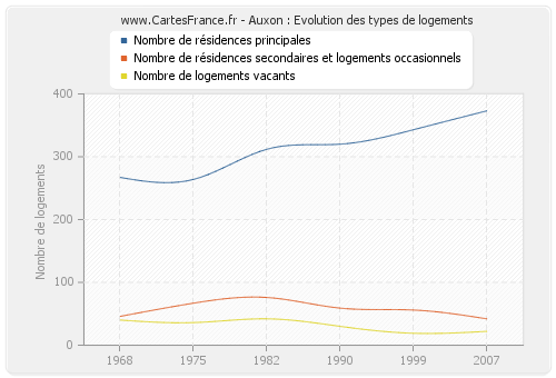 Auxon : Evolution des types de logements