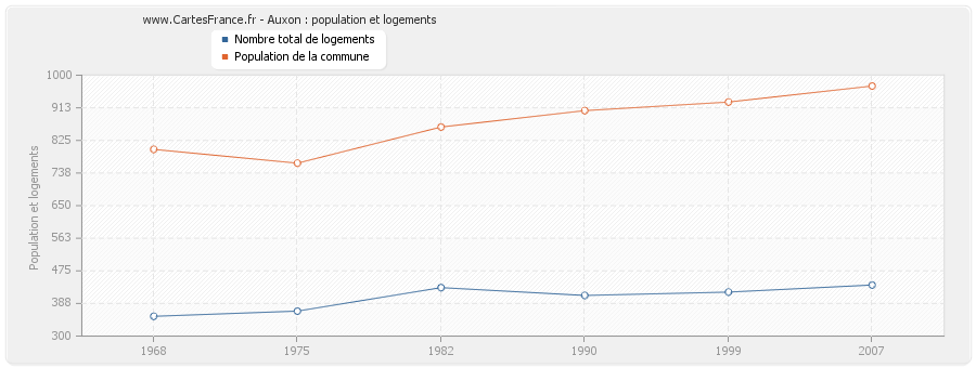 Auxon : population et logements