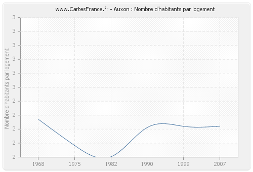 Auxon : Nombre d'habitants par logement