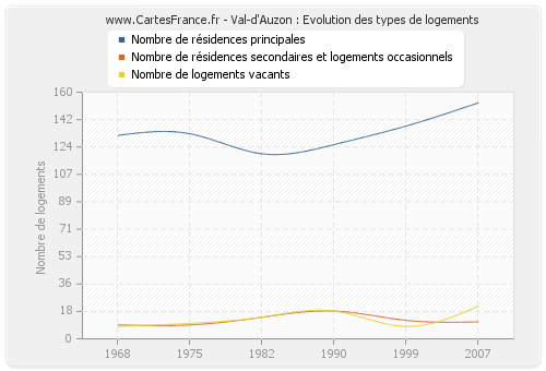 Val-d'Auzon : Evolution des types de logements