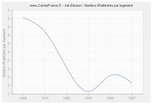 Val-d'Auzon : Nombre d'habitants par logement