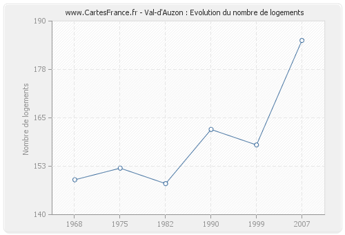 Val-d'Auzon : Evolution du nombre de logements