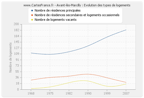 Avant-lès-Marcilly : Evolution des types de logements