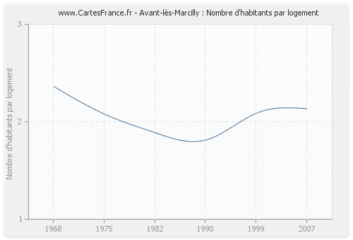 Avant-lès-Marcilly : Nombre d'habitants par logement