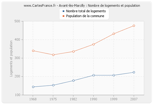 Avant-lès-Marcilly : Nombre de logements et population