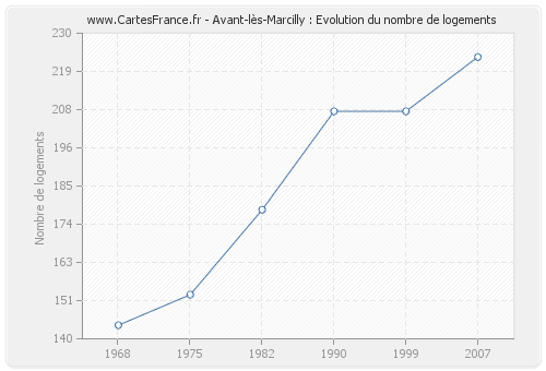 Avant-lès-Marcilly : Evolution du nombre de logements