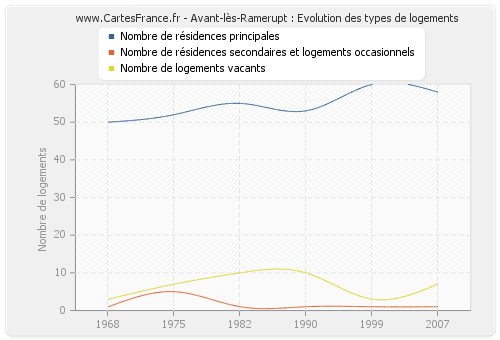 Avant-lès-Ramerupt : Evolution des types de logements