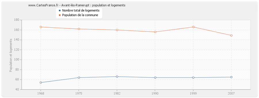 Avant-lès-Ramerupt : population et logements