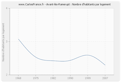 Avant-lès-Ramerupt : Nombre d'habitants par logement