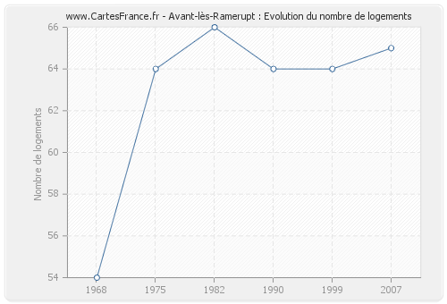 Avant-lès-Ramerupt : Evolution du nombre de logements