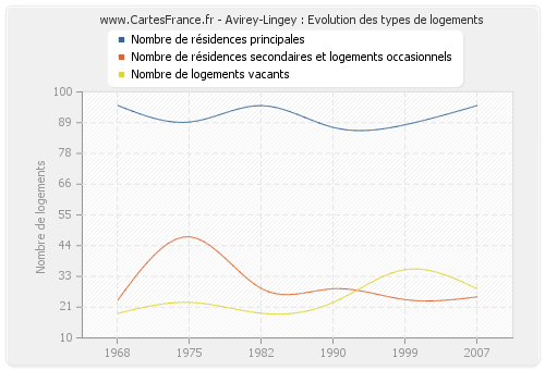 Avirey-Lingey : Evolution des types de logements