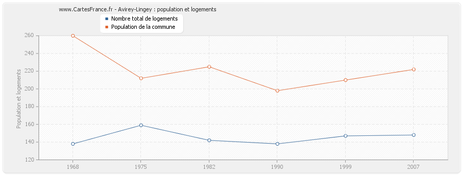 Avirey-Lingey : population et logements