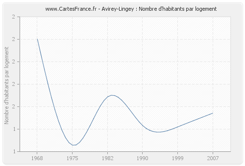 Avirey-Lingey : Nombre d'habitants par logement
