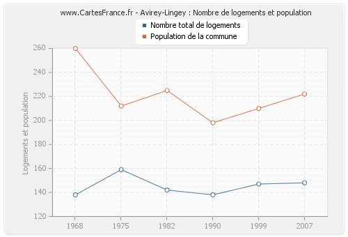 Avirey-Lingey : Nombre de logements et population