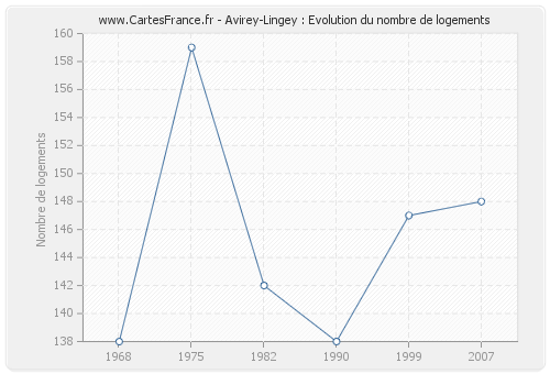 Avirey-Lingey : Evolution du nombre de logements