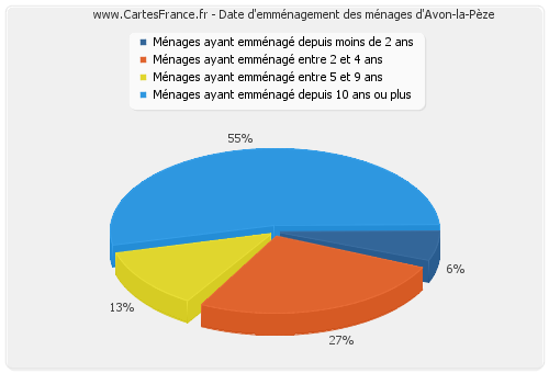 Date d'emménagement des ménages d'Avon-la-Pèze