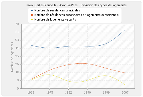 Avon-la-Pèze : Evolution des types de logements