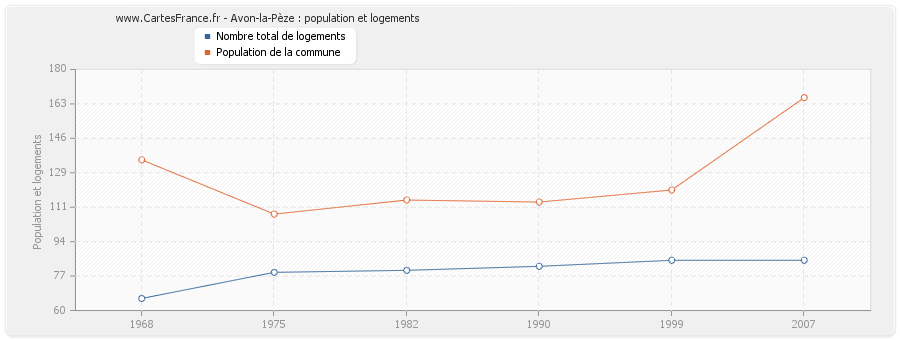 Avon-la-Pèze : population et logements