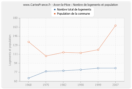 Avon-la-Pèze : Nombre de logements et population