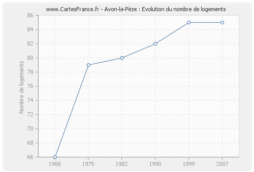 Avon-la-Pèze : Evolution du nombre de logements